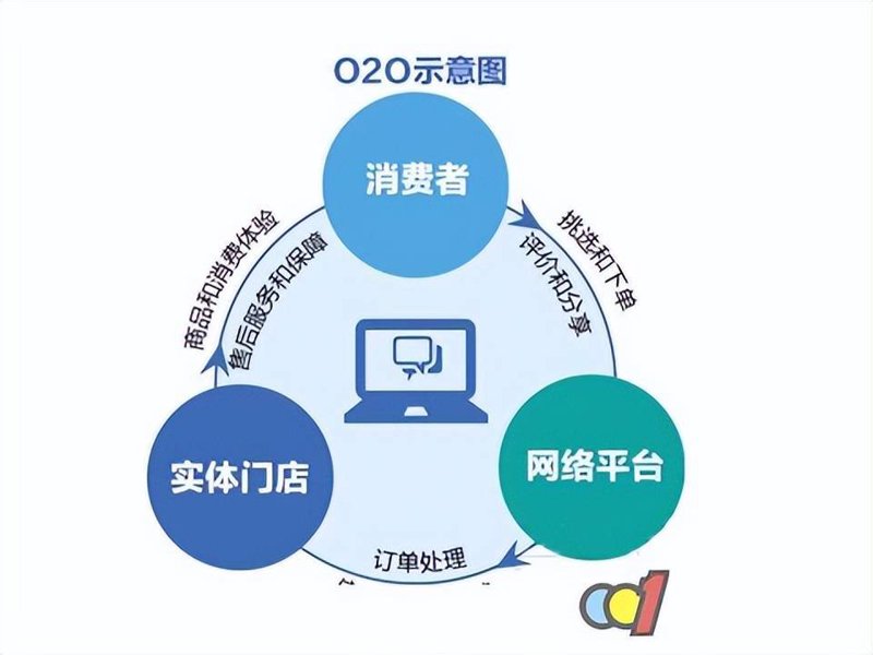 电商系统开发，如何选择适合自己的解决方案？