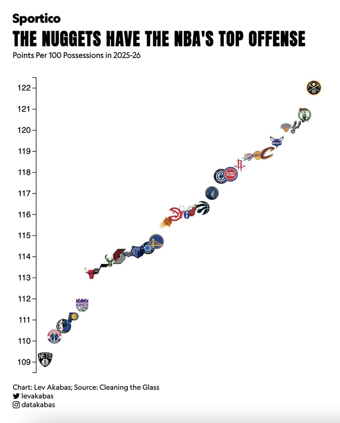 掘金进攻效率领跑联盟 全队火力全开展现统治力